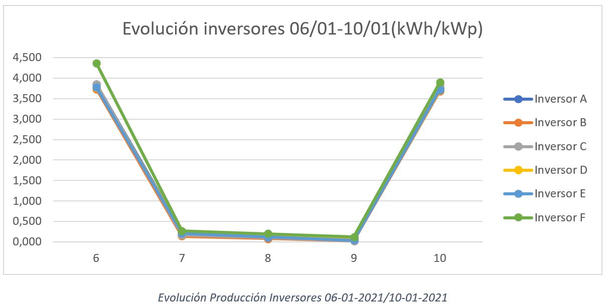 Gráfico