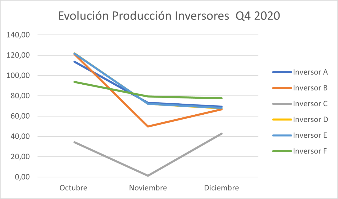 Gráfico 