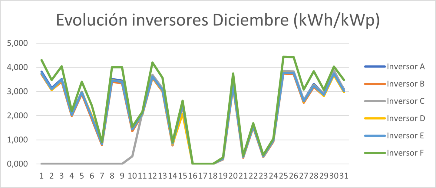 Gráfico