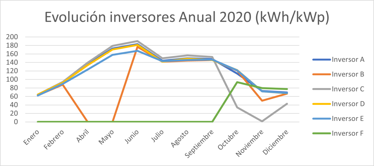 Gráfico