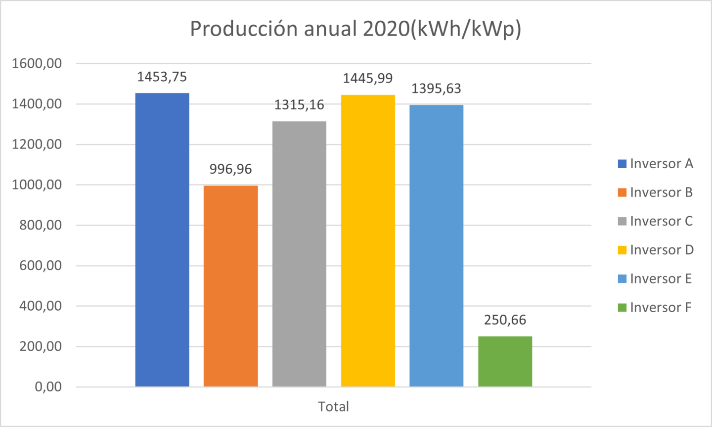 Gráfico