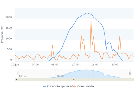 Gráfico
