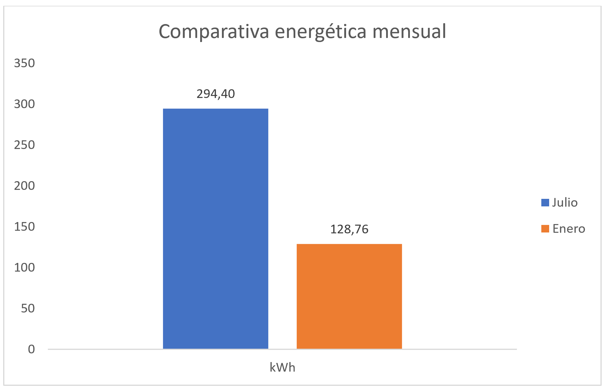 Gráfica comparando la producción Energética entre el mes de Julio y el mes de Enero