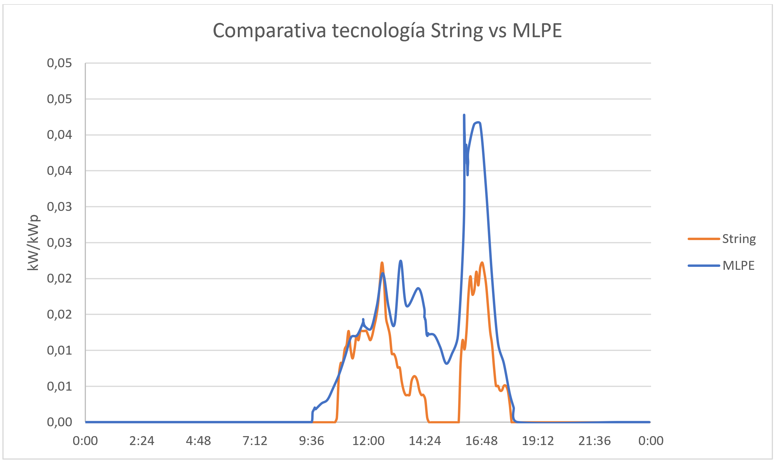 Comparativa entre la tecnología String y la tecnología MLP