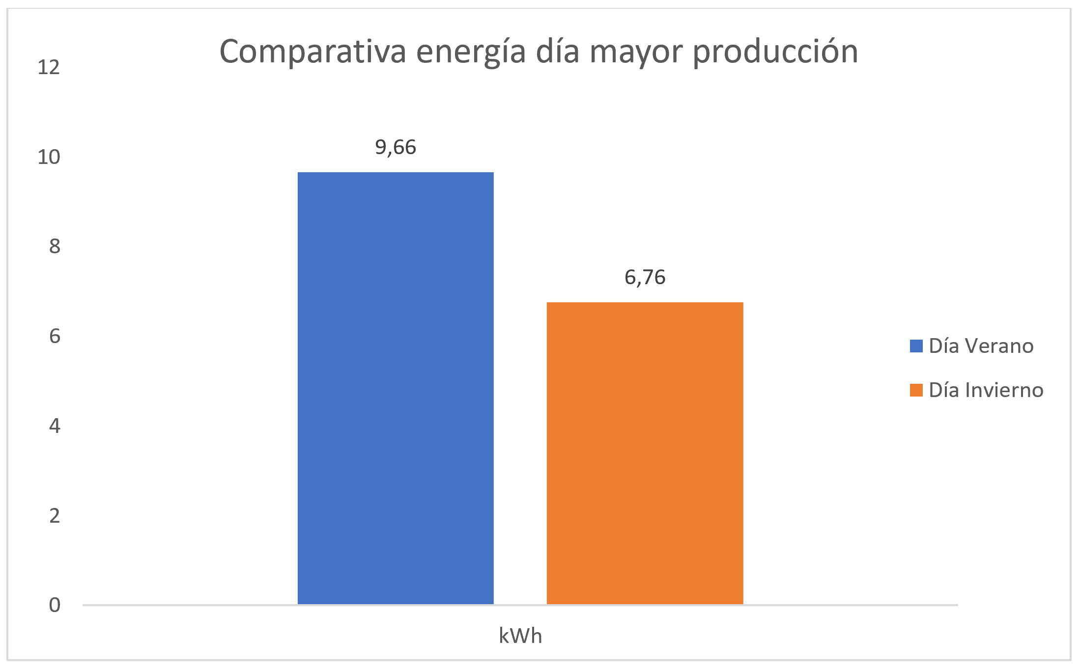 Gráfica comparando la producción en verano y en invierno
