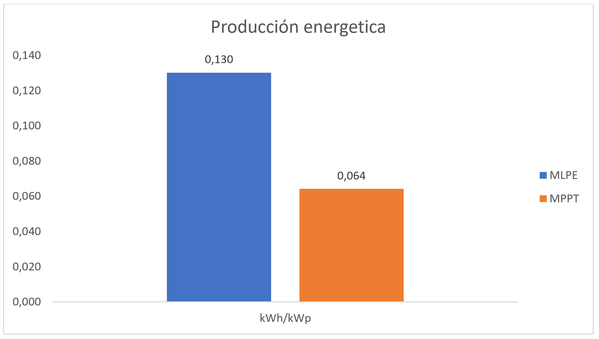 Comparativa de Producción Energética entre tecnología string y tecnología MLPE