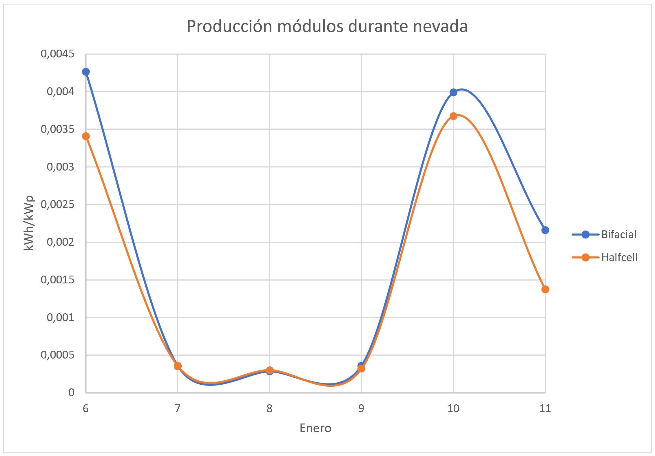 Comparativa de la producción de módulos durante nevadas