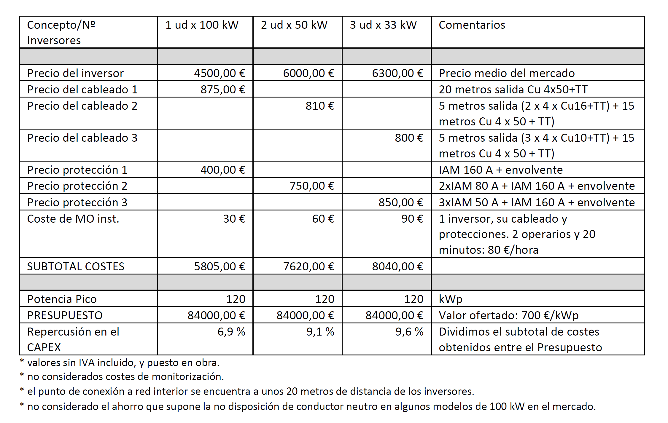 Tabla Costes