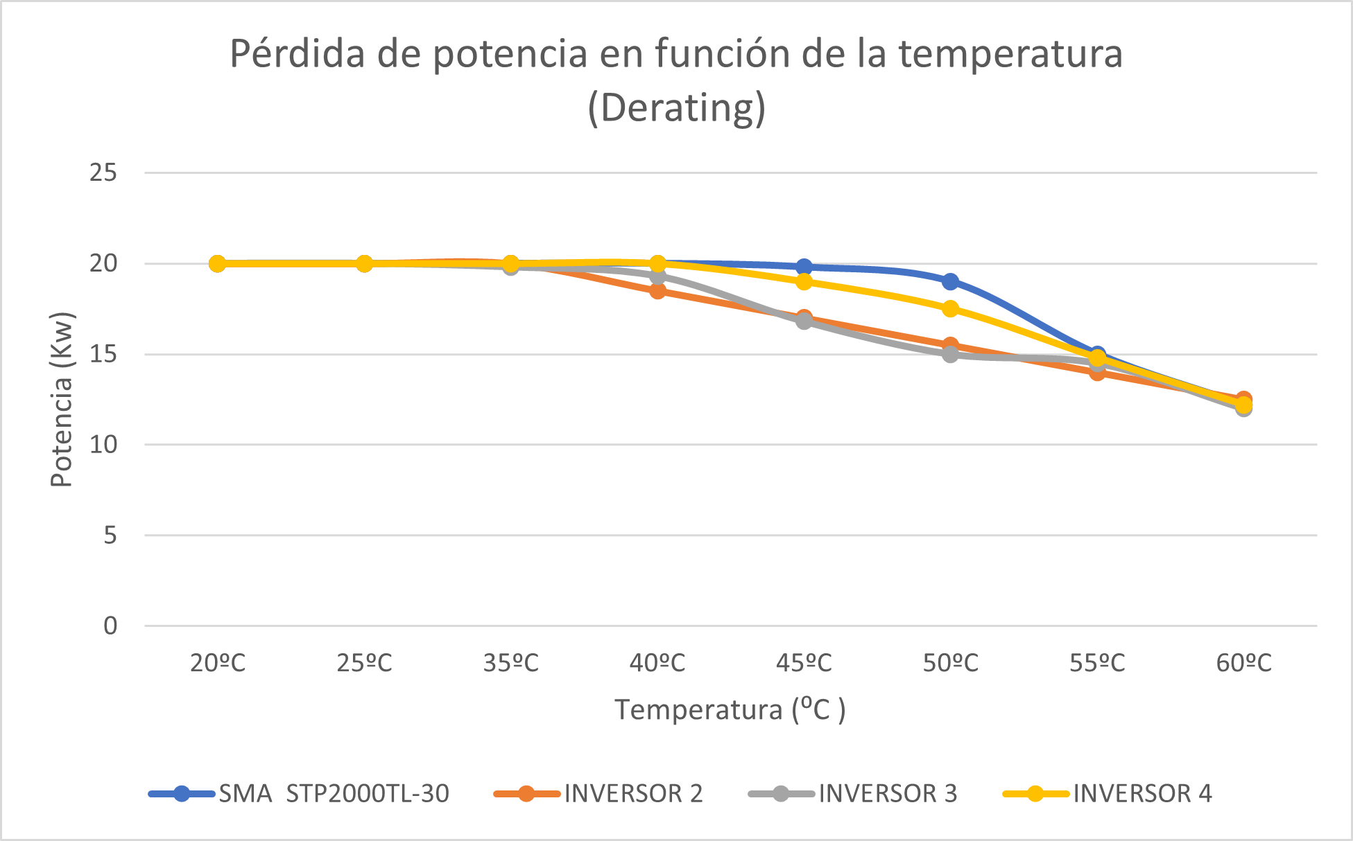 Gráfica pérdidas de producción por calor