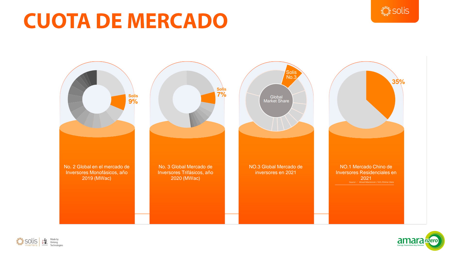 Cuota de mercado Solis