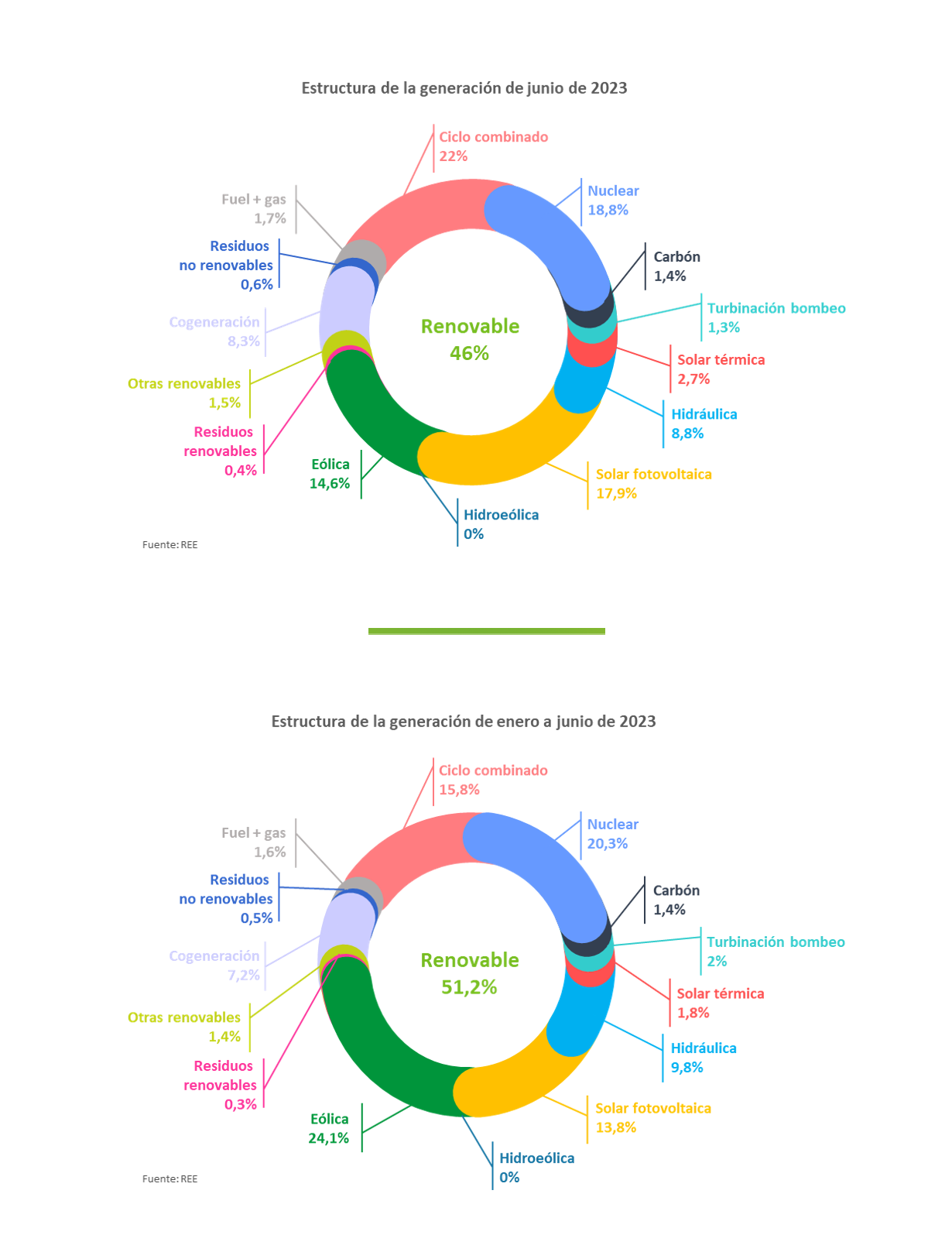 Gráficos Generación Nacional Junio 2023