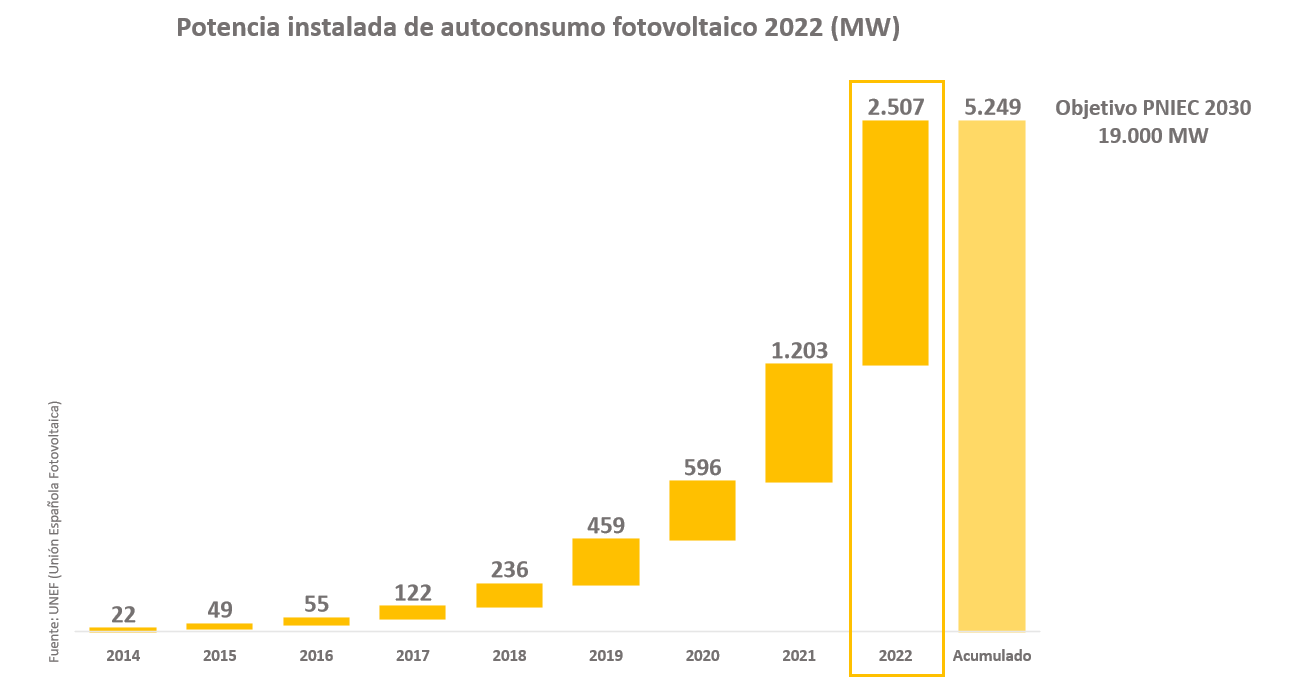 Potencia instalada Autoconsumo 2022