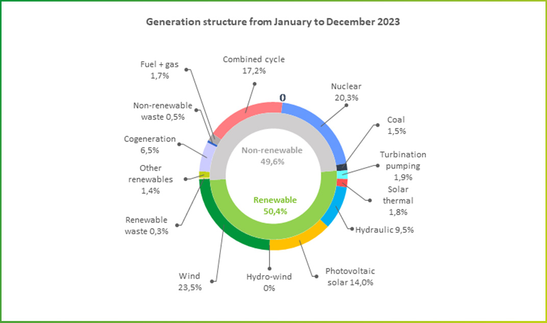 Generation structure Energy mix 2023