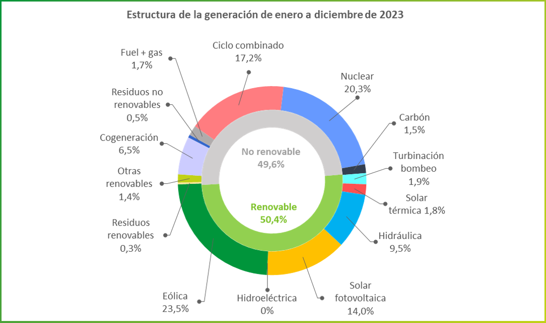 Estructura generación Mix energético 2023