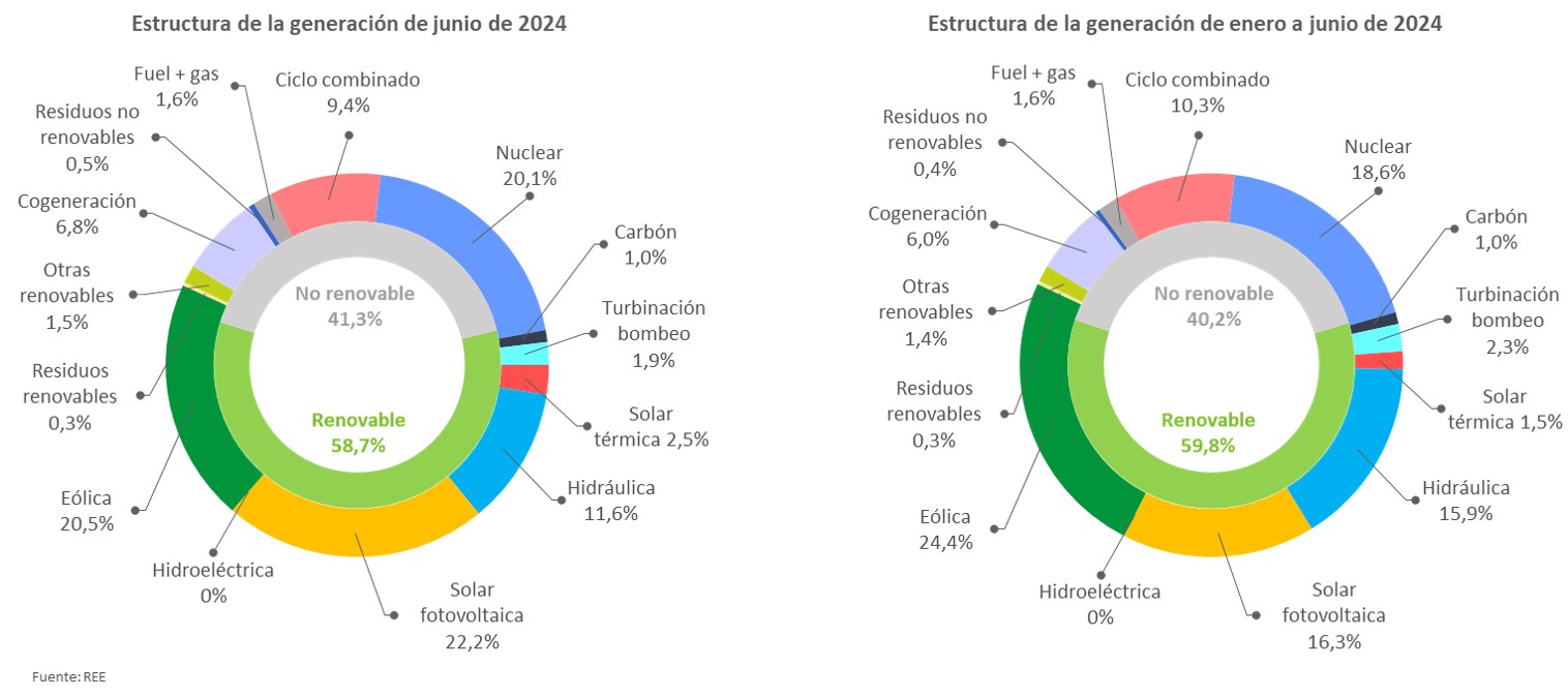 Generación primer semestre 2024