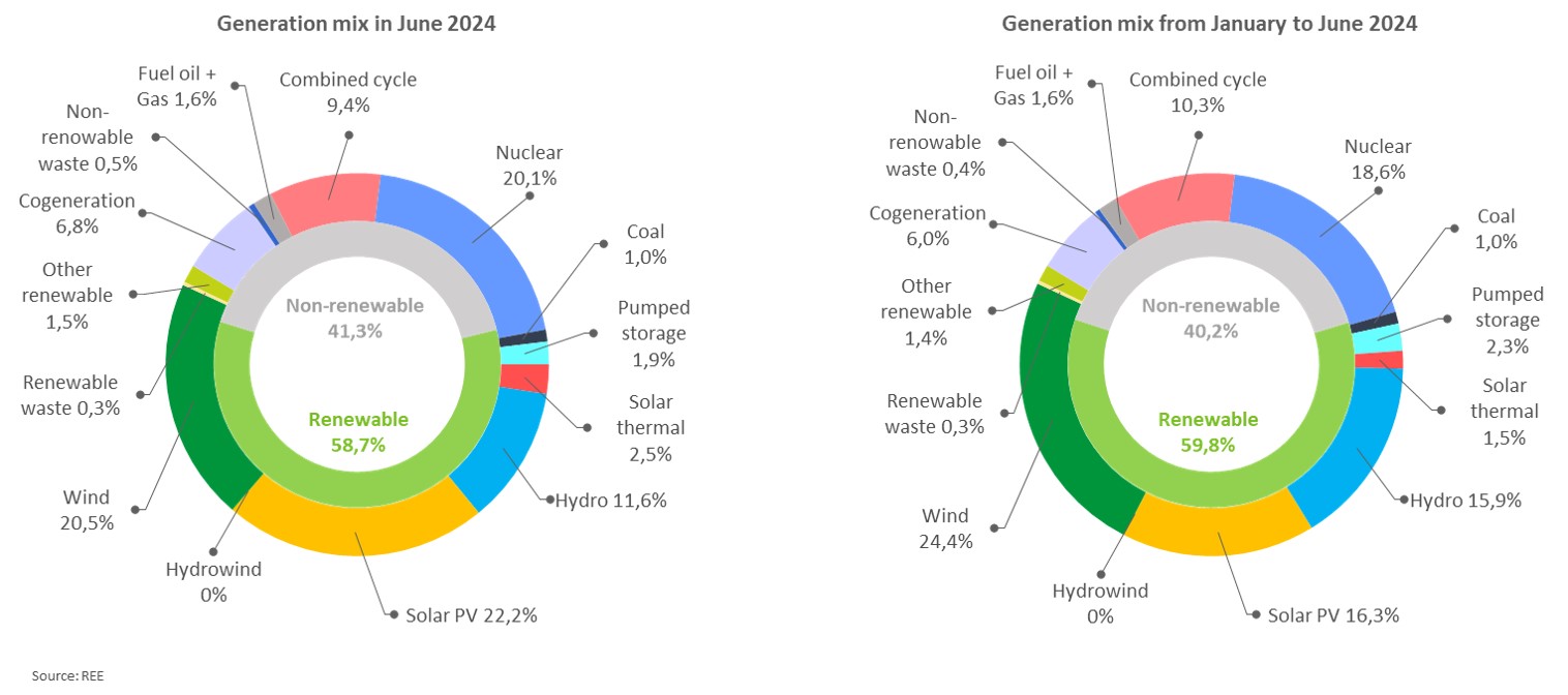 Geração primeiro semestre de 2024