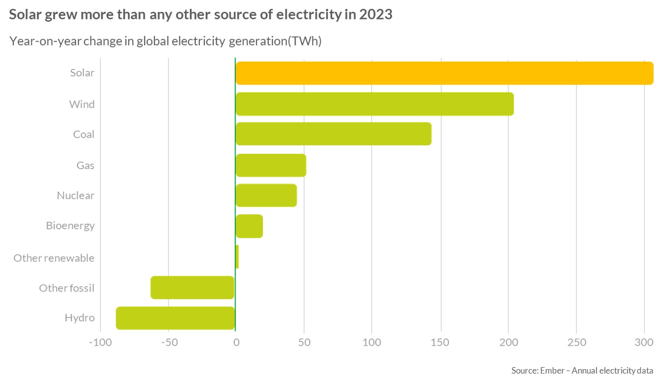 Variación interanual generacion mundial de electricidad