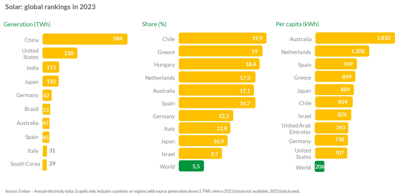 Global solar Ranking 2023