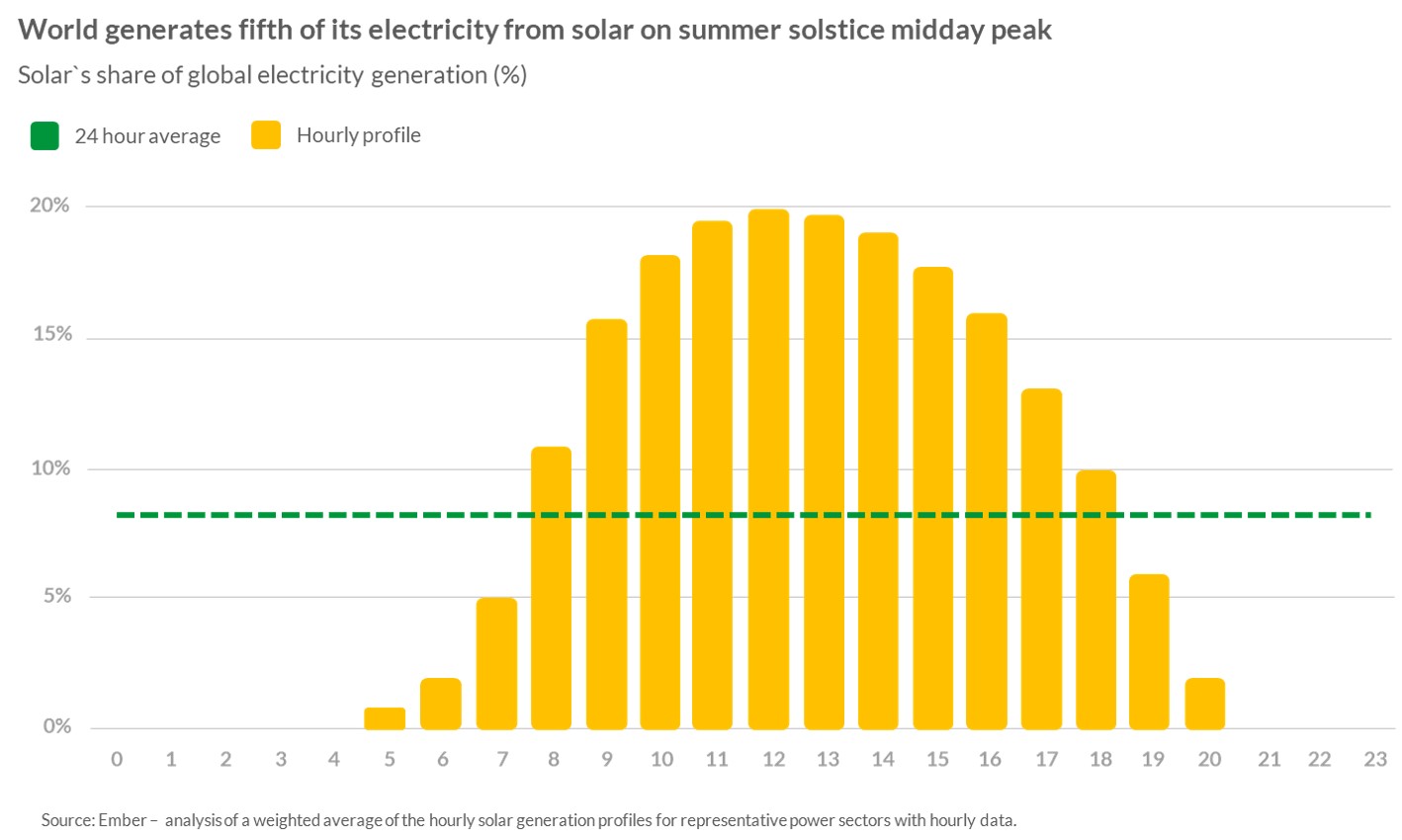 Cuota energía solar en la producción mundial