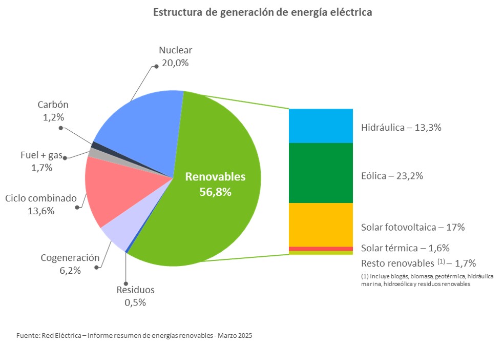 Estructura generación eléctrica España 2024