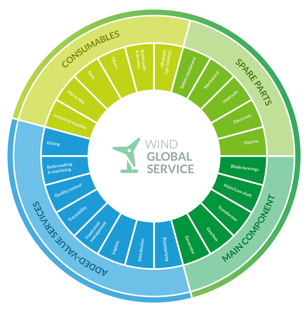 Amara NZero wind global services