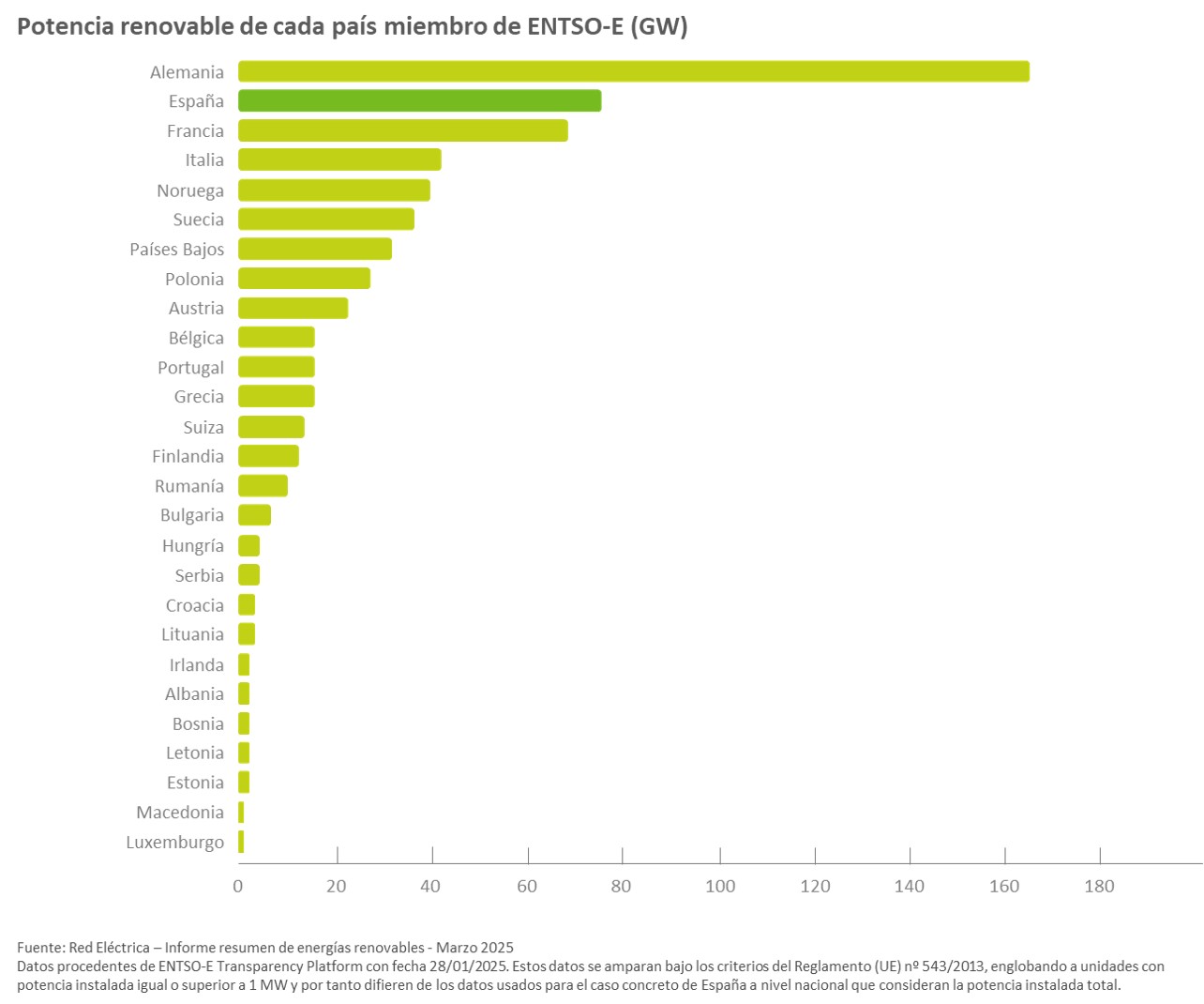 Potencia renovable de cada país ENTSO-E (GW)