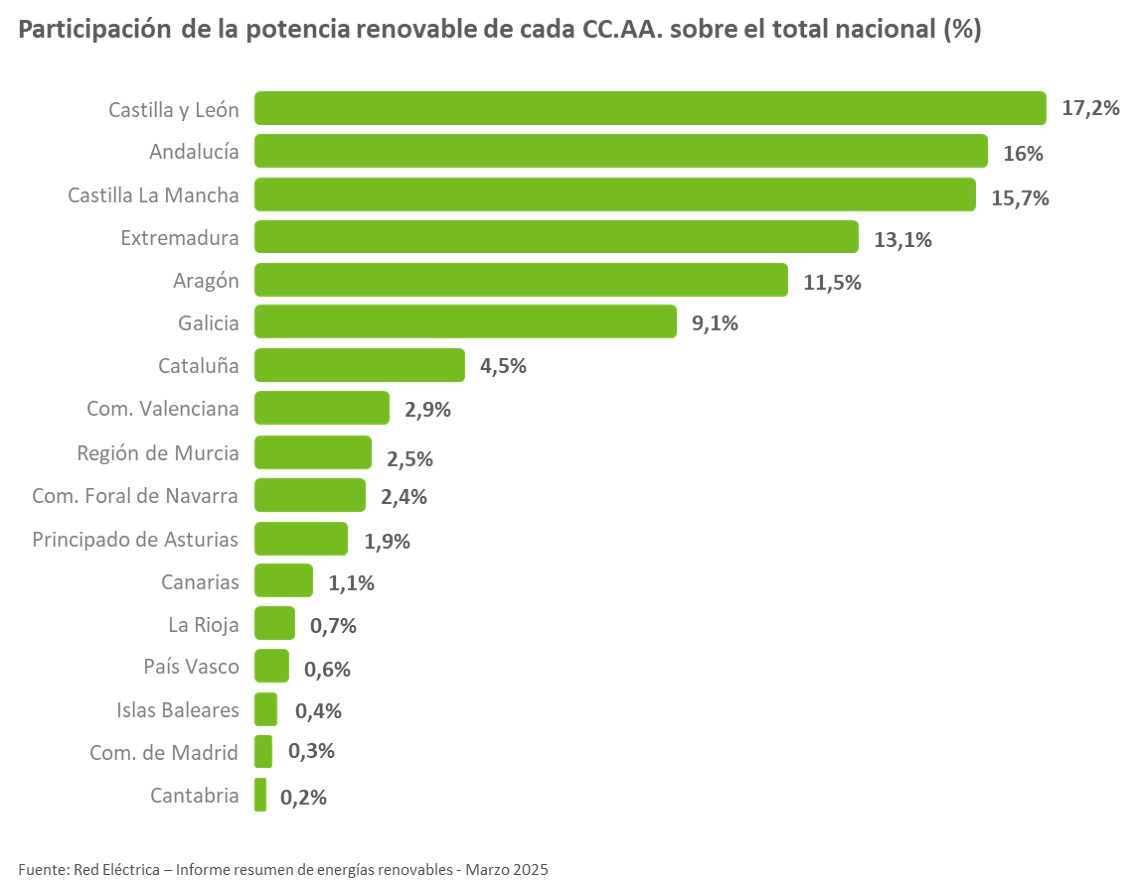 Potencia renovable instalada por Comunidades Autónomas