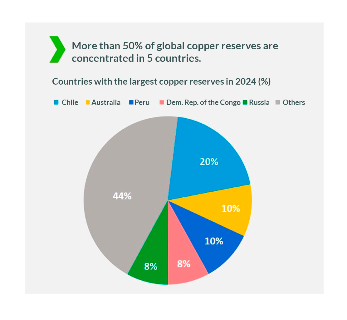 Global copper reserves 2024