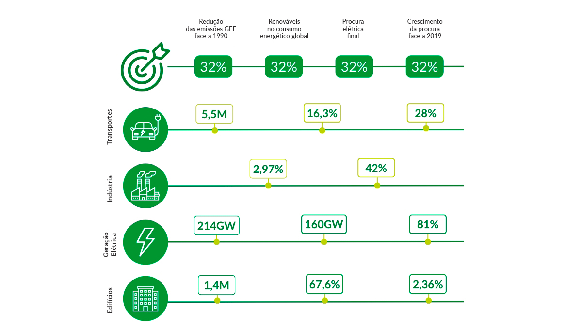 Objetivos del PNIEC a 2030