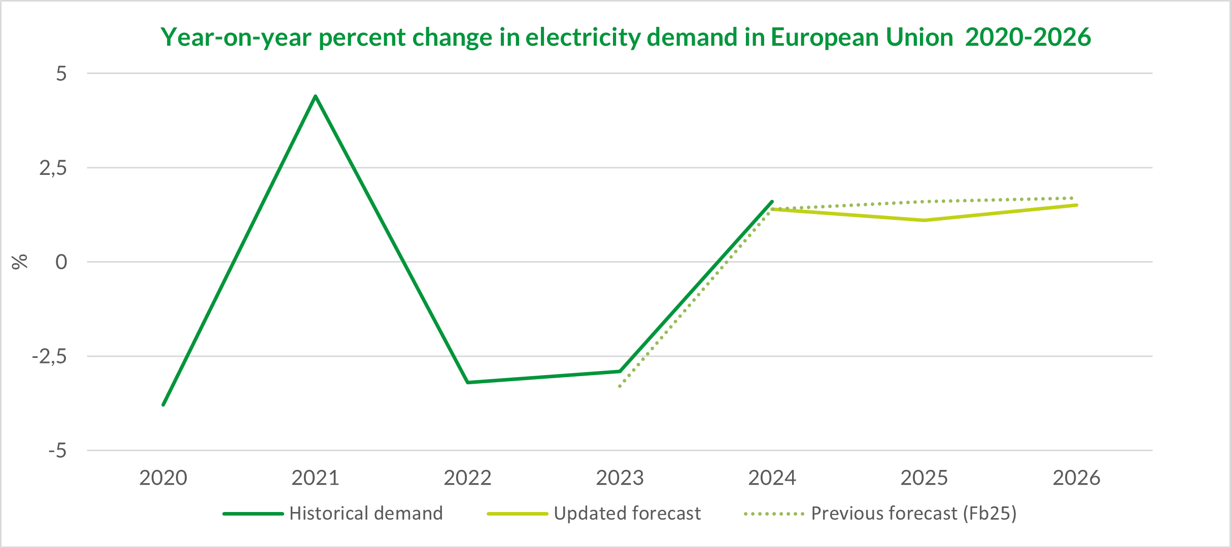 Electricity demand in Europe