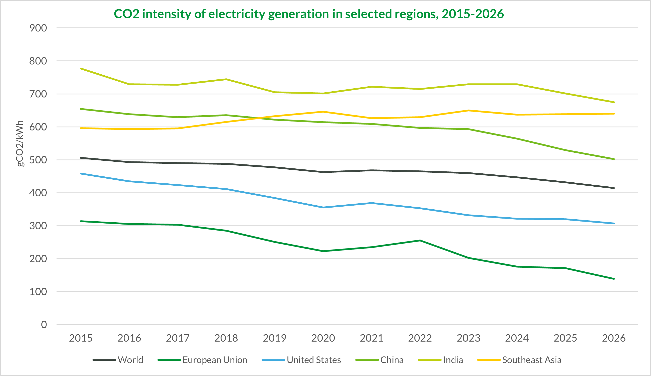 CO₂ emissions intensity in power generation – IEA