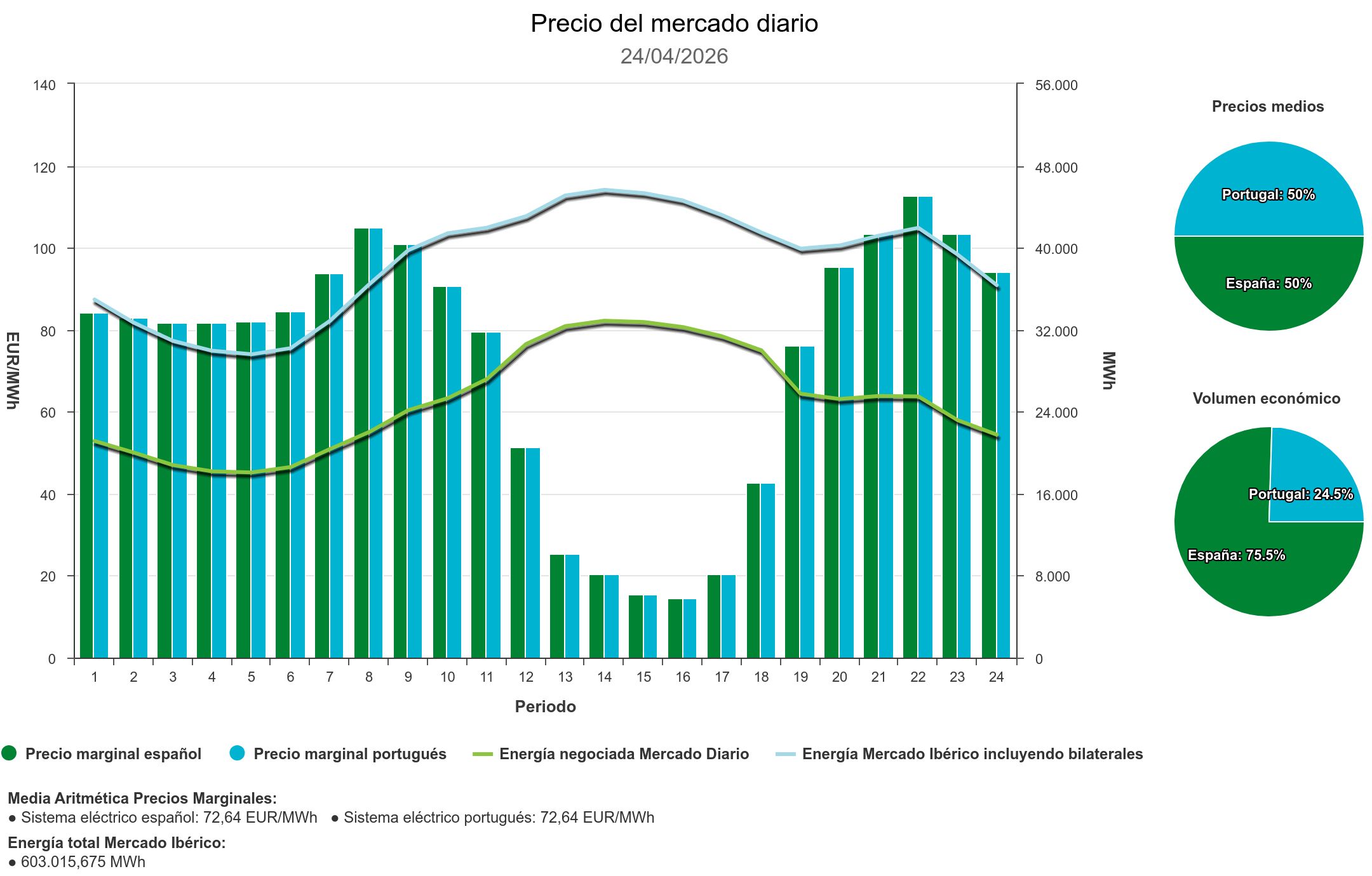 grafico