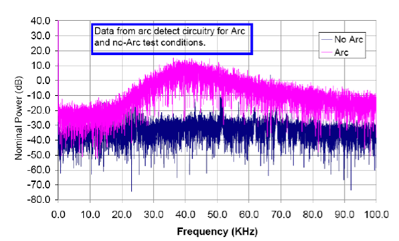 Comparativa espectro de frecuencia con y sin la presencia de arco eléctrico