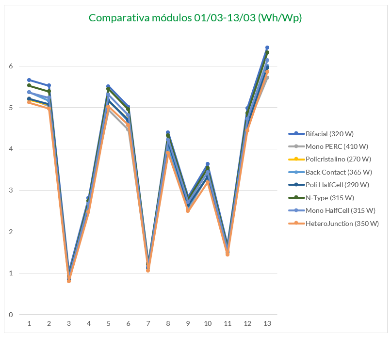 Comparativa modulos Solar Academy Calima