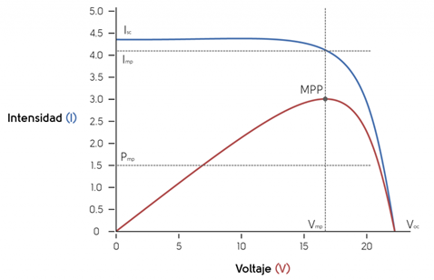 Curva IV - MPP