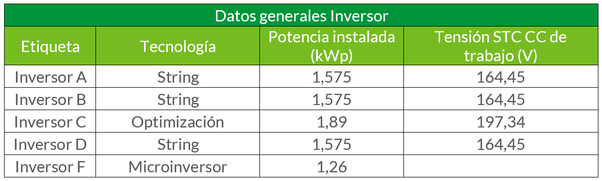 Datos generales inversores Solar Lab