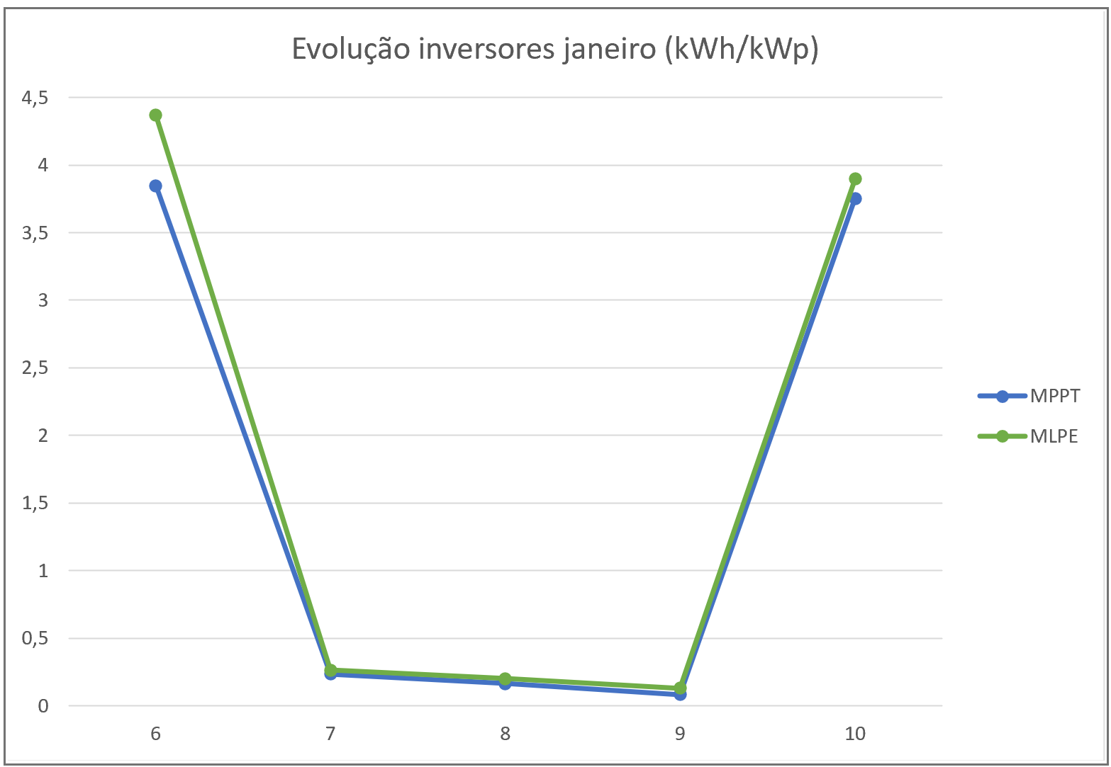 Evolução durante o temporal Filomena