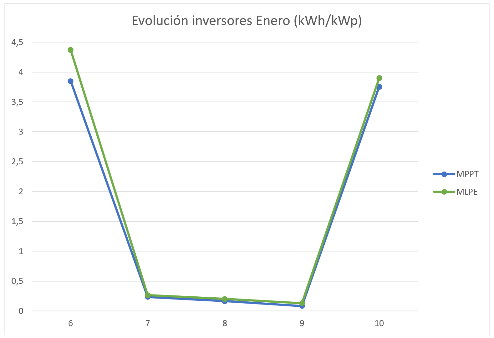 Evolución durante temporal Filomena