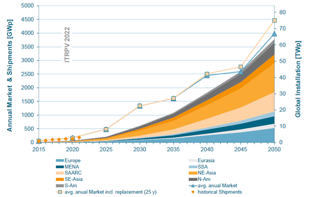 Figura 2: Evolución global capacidad nueva acumulada 