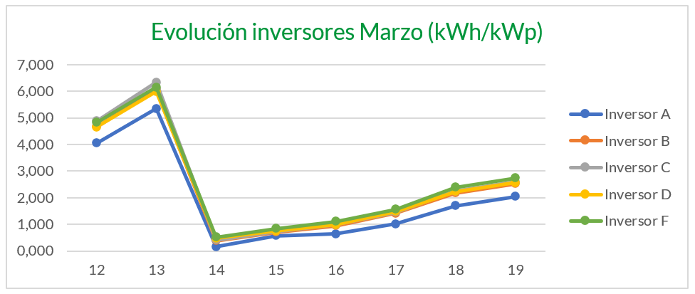 Evolución inversores mes marzo calima Solar Academy