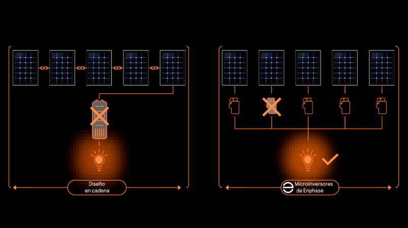microinversores enphase