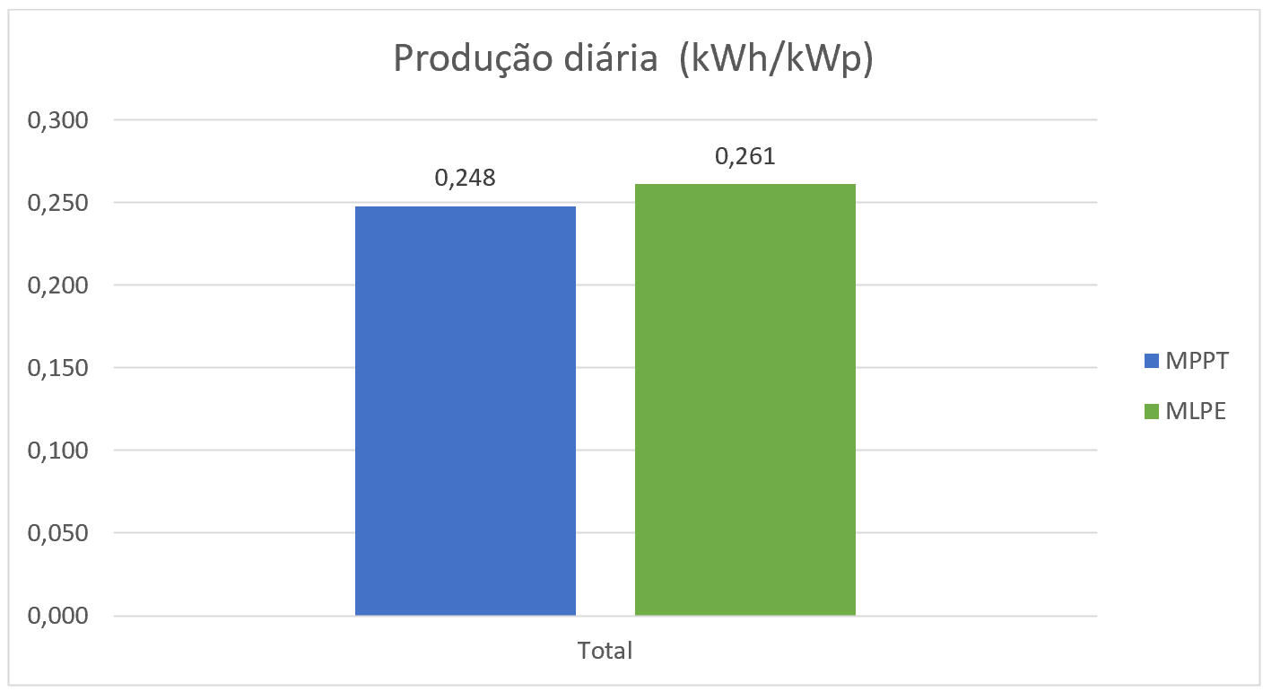 Produção diária dia nublado