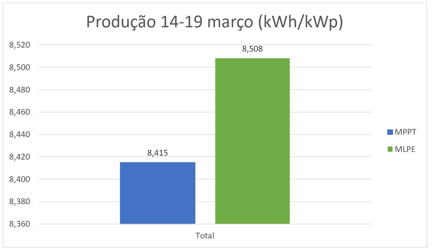 Produção durante a névoa