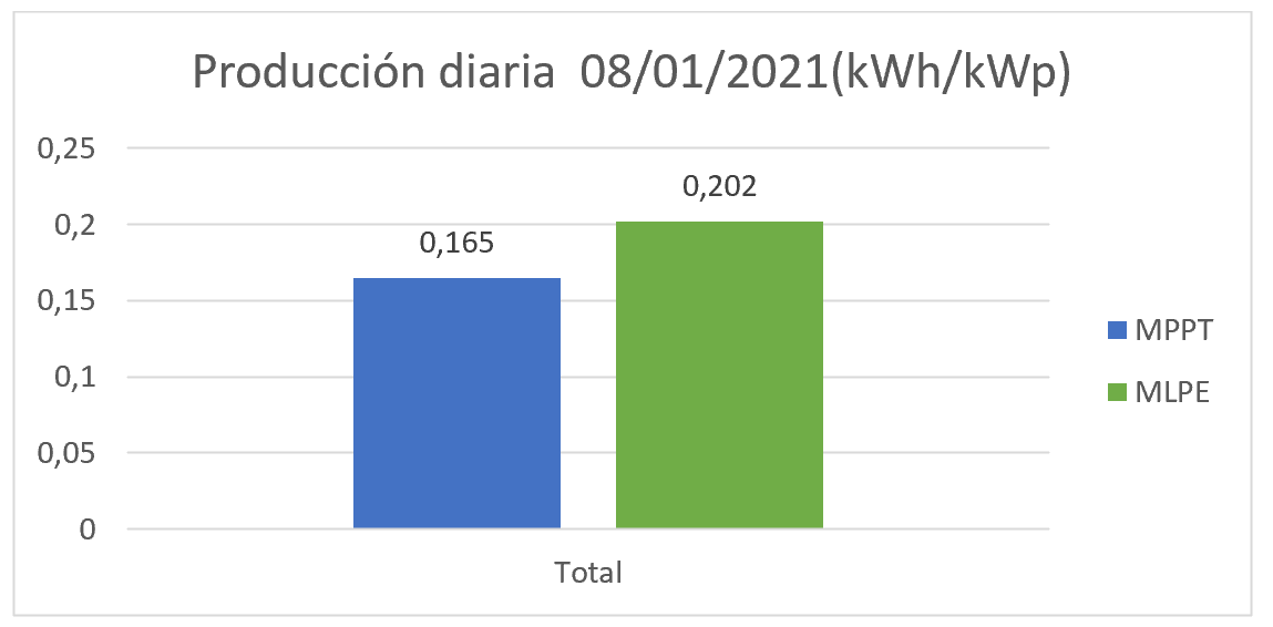 Producción 08/01