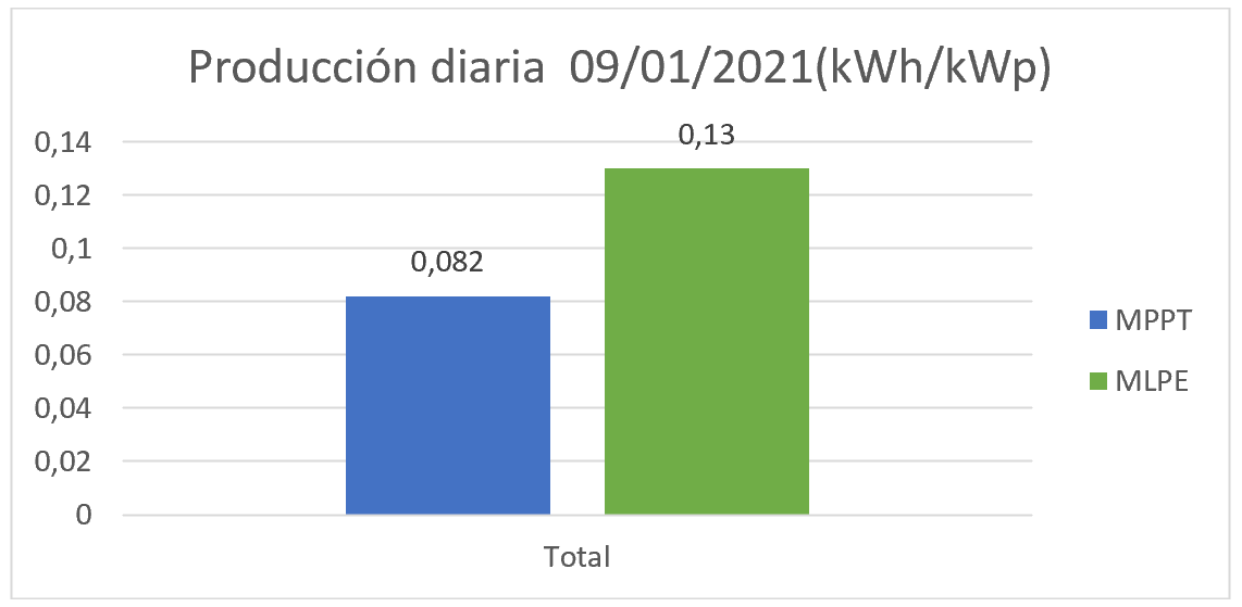 Producción 09 01