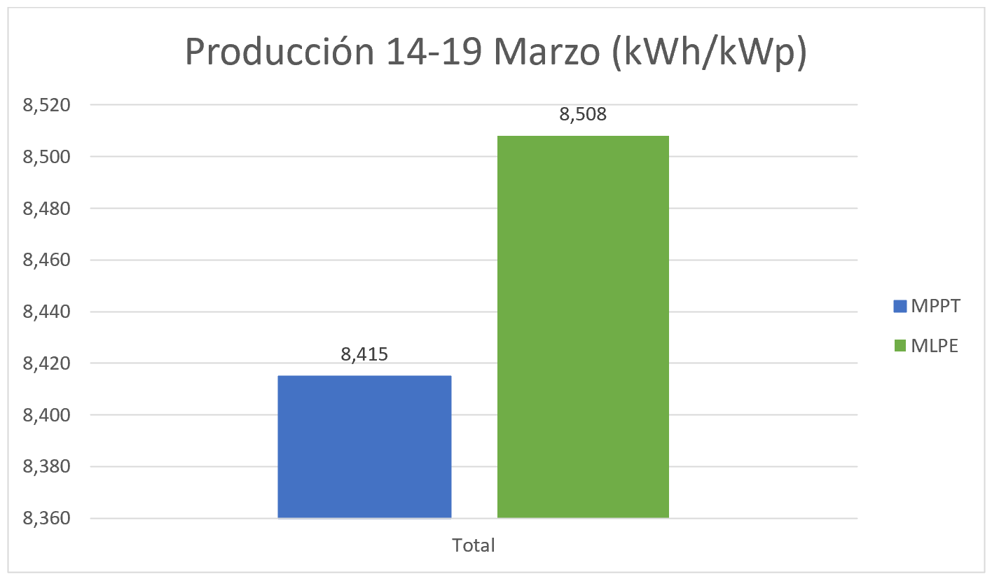 Producción durante la calima
