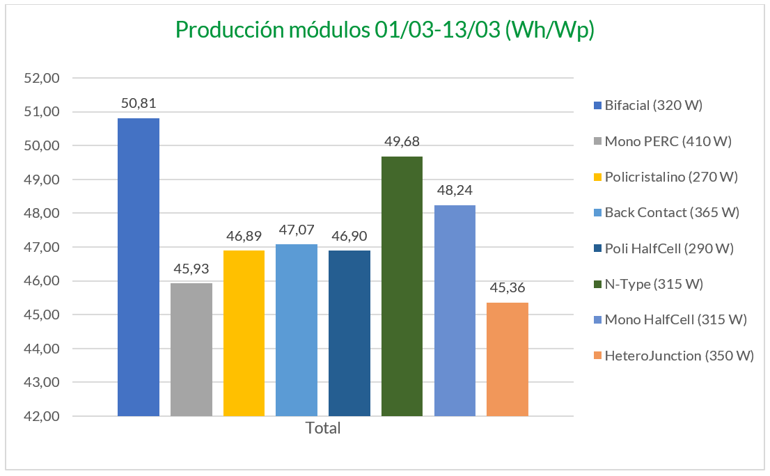 Producción modulos