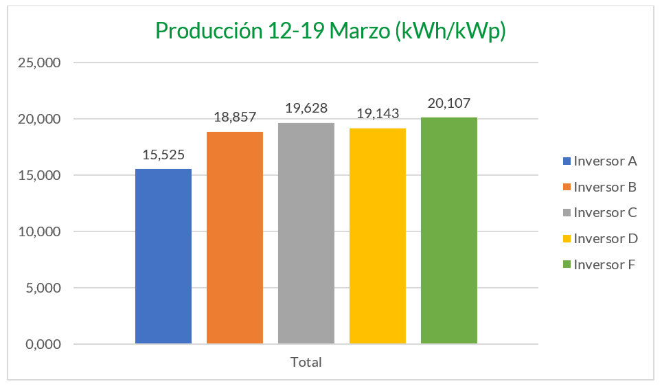Caida producción paneles calima