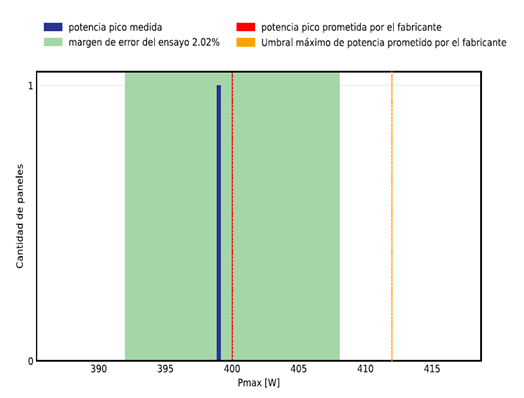 Resultado de la medición de la potencia máxima real (Pmax)