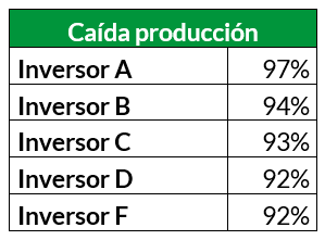 Caída producción calima Solar Academy